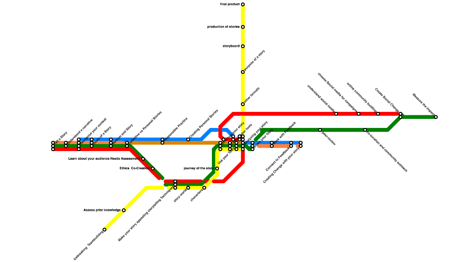 Map for a Digital Storytelling Curriculum (Draft). Source: Eurospectives 2.0